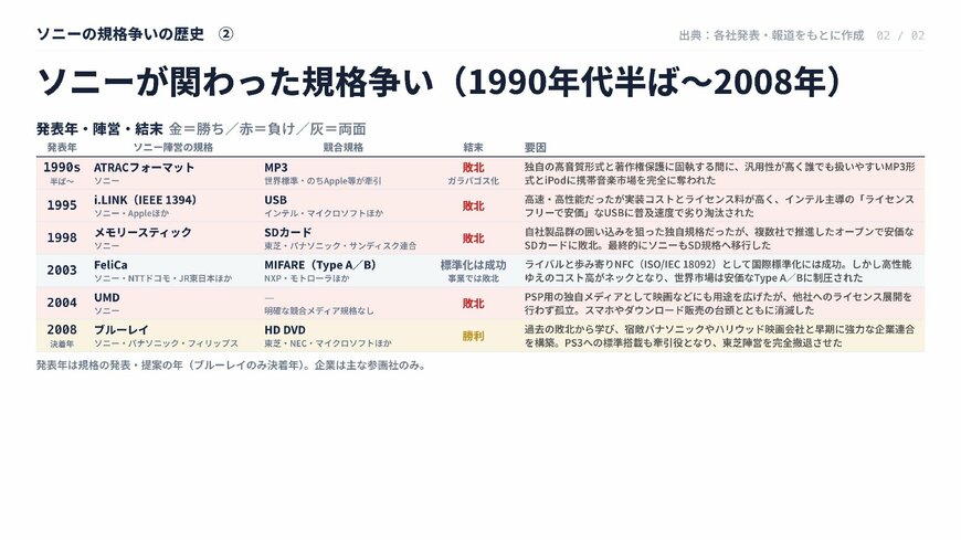 ソニーが関わった規格争い（1990年代半ば〜2008年）