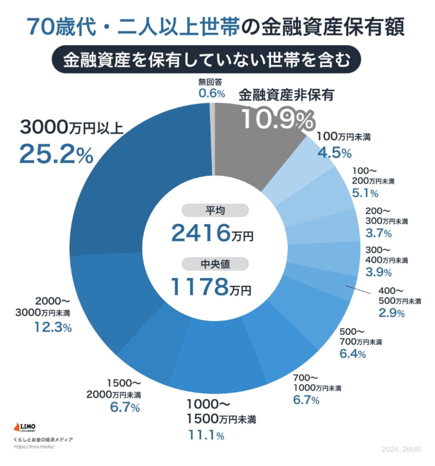 70歳代の貯蓄額