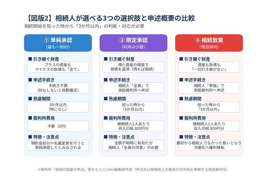 【図版2】相続人が選べる3つの選択肢と申述概要の比較