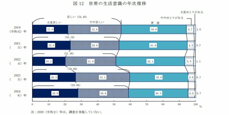 世帯の生活意識の年次推移