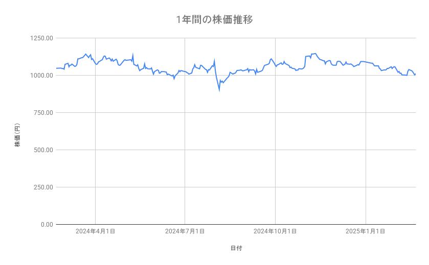 旭化成の株価推移(1年間)