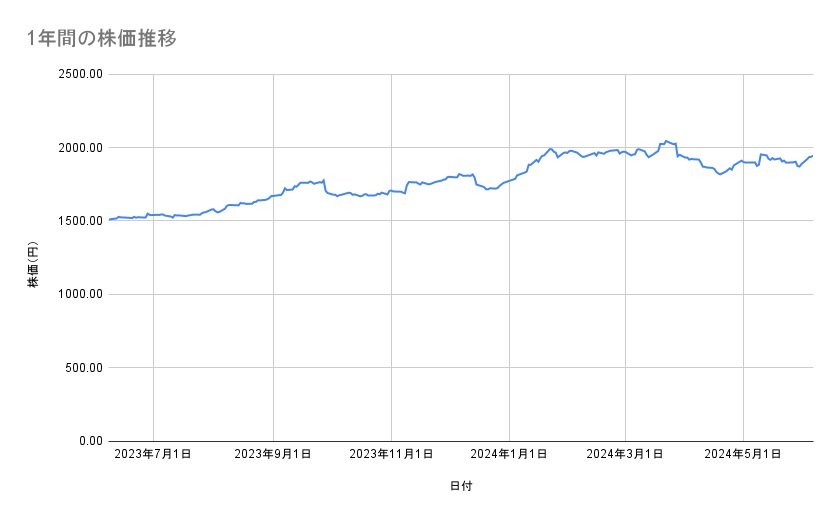 ソフトバンクの株価推移（1年間）