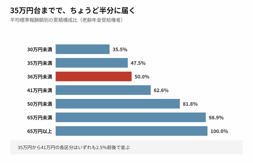 35万円から41万円の帯に広く分布しています