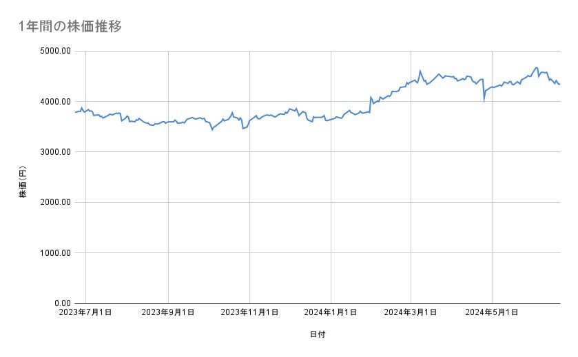 キヤノンの株価推移(1年間)