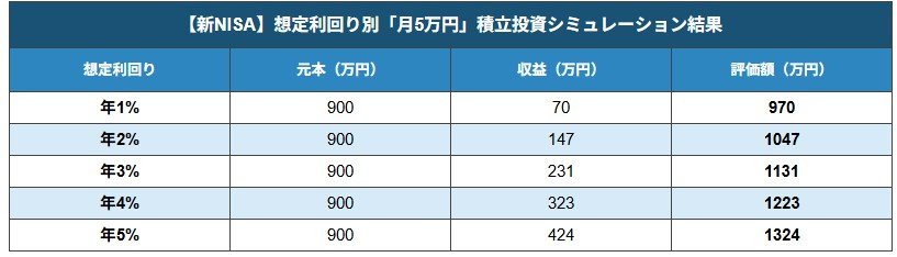【新NISA】運用利回り別「月5万円」積立投資シミュレーション結果