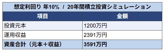 利回り10%で運用した場合