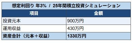 利回り3%で運用した場合