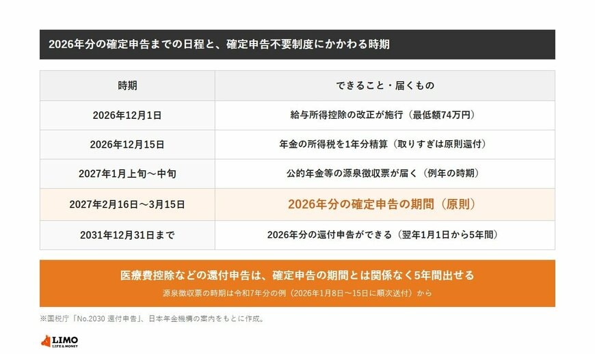 2026年12月1日に給与所得控除の改正が施行、12月15日に年金の所得税を1年分精算、2027年1月上旬から中旬に公的年金等の源泉徴収票が届く（例年の時期）、2027年2月16日から3月15日が2026年分の確定申告の期間（原則）、2031年12月31日まで2026年分の還付申告ができる