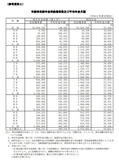 【70歳代シニア】年金月額