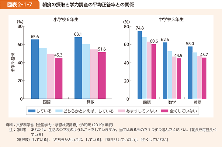 出所：農林水産省「1　食に関する子供の基本的な生活習慣の状況」