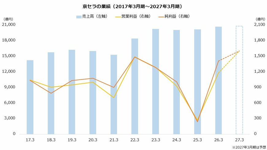 京セラの業績（2017年3月期～2027年3月期）