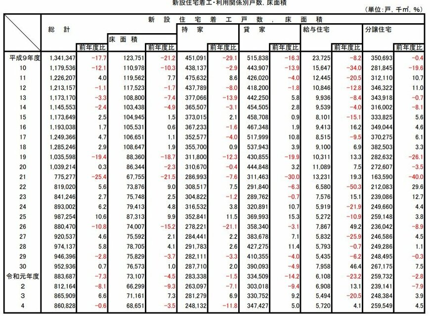 出所：国土交通省「建築着工統計調査報告」