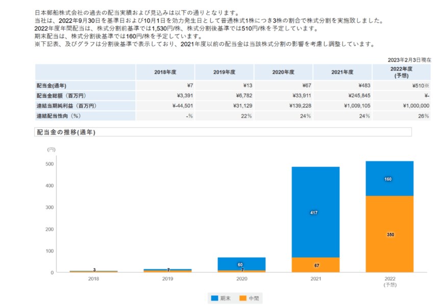 出所：日本郵船株式会社「配当・株主優待」