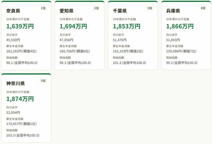 出所：スペシャリスト・ドクターズ株式会社（IKIGAI TOWN 運営）「"老後2000万円問題"は本当に2000万円？」