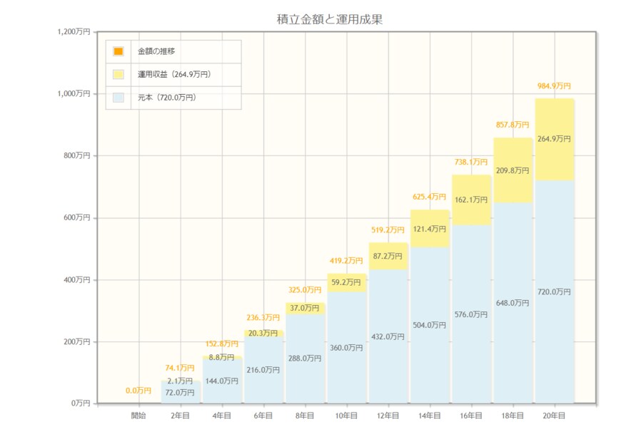 出所：金融庁「資産運用シミュレーション」