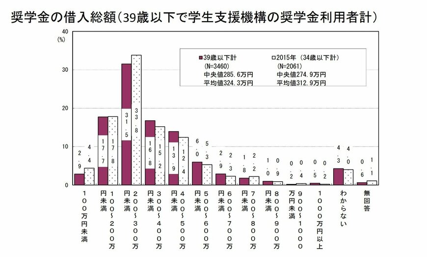 「奨学金の借入総額」出典：労働者福祉中央協議会「奨学金や教育費負担に関するアンケート調査」（2019年3月）