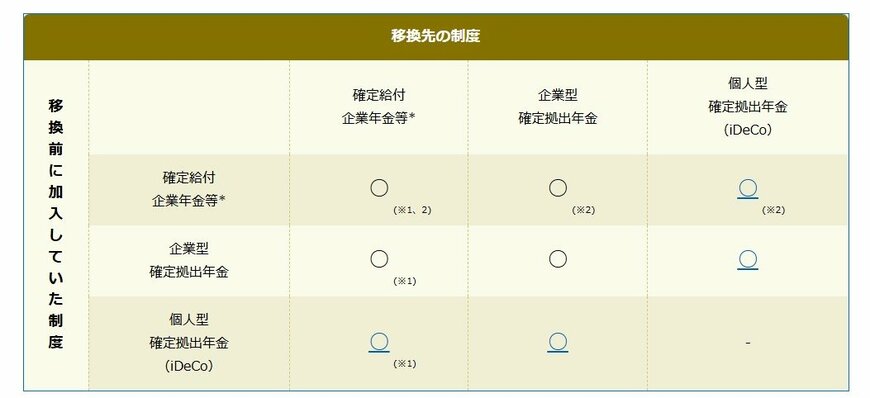 出所：iDeCo公式サイト「就職（転職）・退職された方へ」