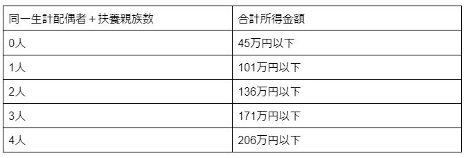 出所：大田区「特別区民税・都民税（住民税）が課税されない方」