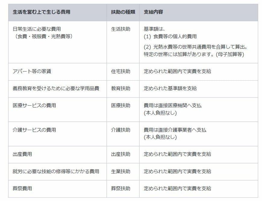 出所：厚生労働省「生活保護制度」