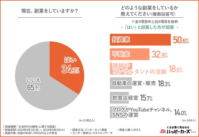 出所：ハッピーカーズ「「お金持ちの趣味」に関する調査」