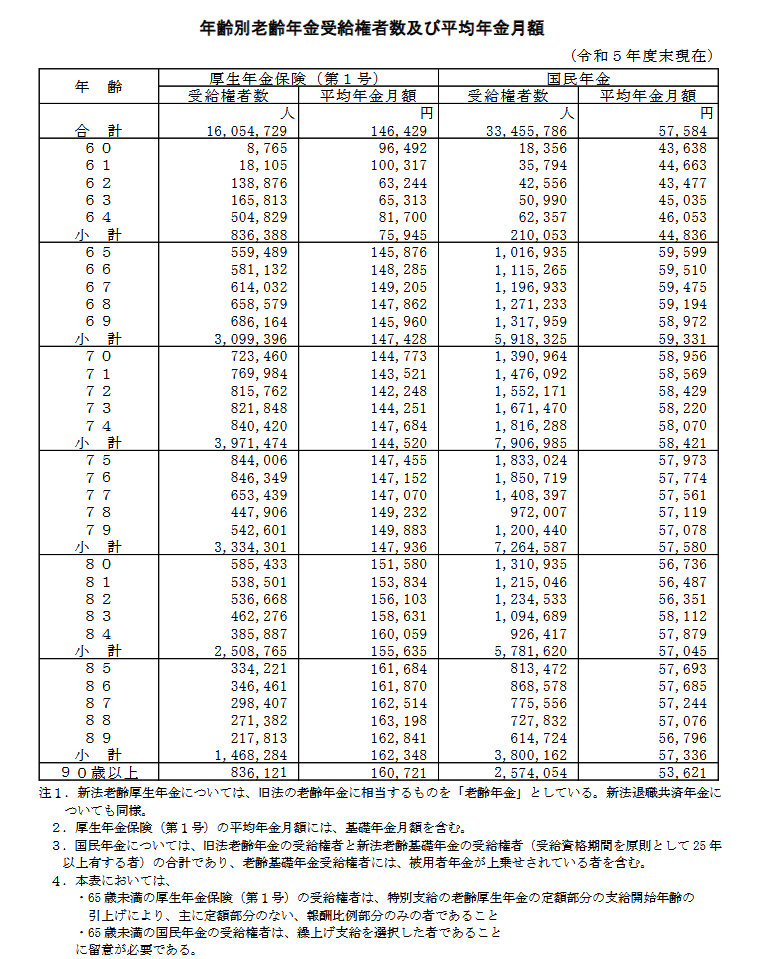 出所：厚生労働省年金局「令和5年度 厚生年金保険・国民年金事業の概況」