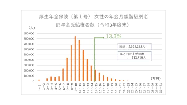 出所：厚生労働省「令和3年度 厚生年金保険・国民年金事業の概況」をもとに筆者作成