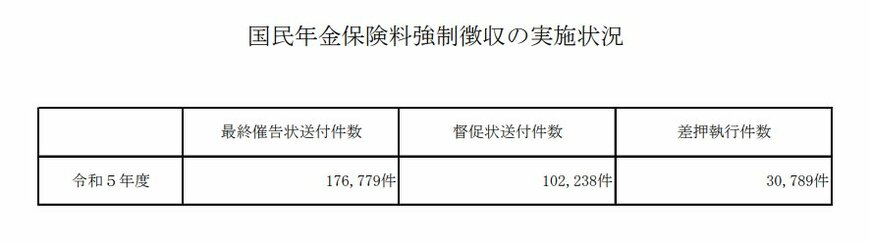 出所：日本年金機構「国民年金保険料強制徴収の実施状況」