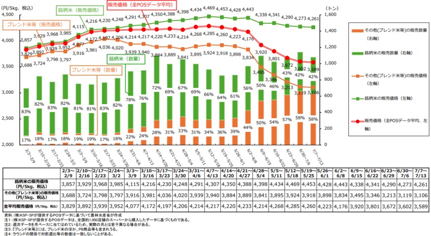 出所：スーパーでの販売数量・価格の推移｜農林水産省