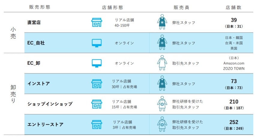 【出典】株式会社スノーピーク「2021年12月期　第1四半期決算説明資料」
