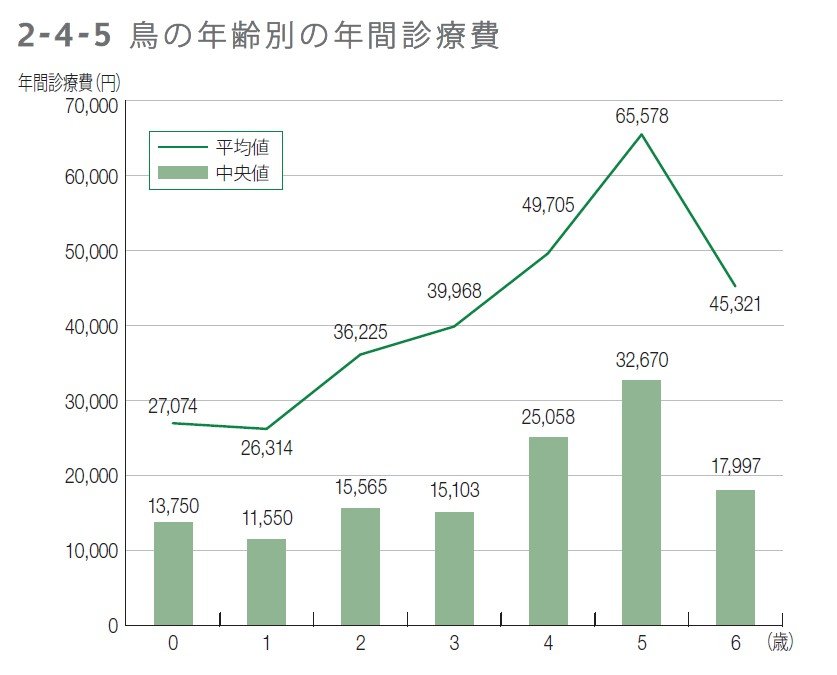 出所：アニコム家庭動物白書2024