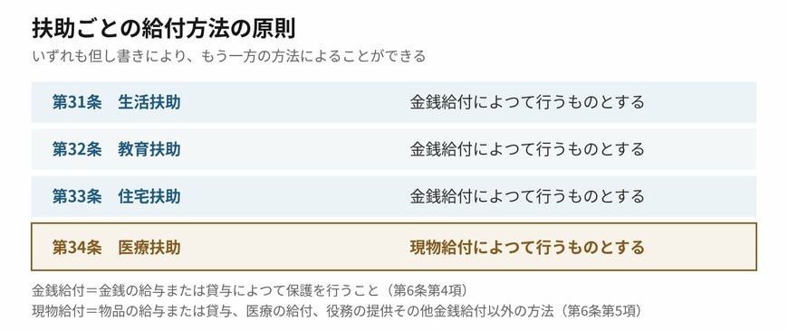 医療扶助だけ原則が逆になっています