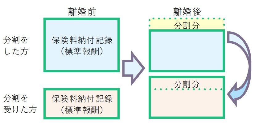 出所：日本年金機構「離婚時の年金分割について」