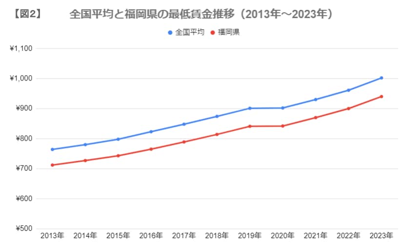 出所：厚生労働省「平成14年度から令和３年度までの地域別最低賃金改定状況」をもとに筆者作成