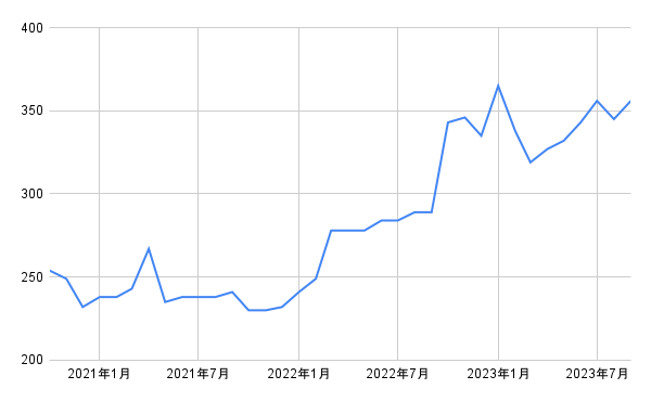 出所：各種資料をもとに筆者作成