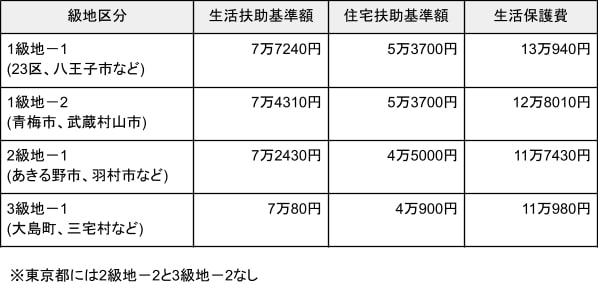 出所：厚生労働省「最低生活費の算出方法(R5.10)」、厚生労働省「住宅扶助について」、厚生労働省「級地区分」を元に筆者作成