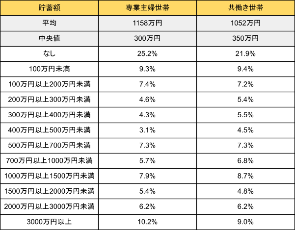 出所：金融広報中央委員会「家計の金融行動に関する世論調査［二人以上世帯調査］（令和4年）」をもとに筆者作成