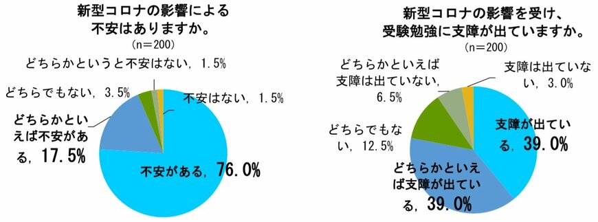 新型コロナウイルスの影響による不安について（出典：㈱ＯＤＫソリューションズの調査より）
