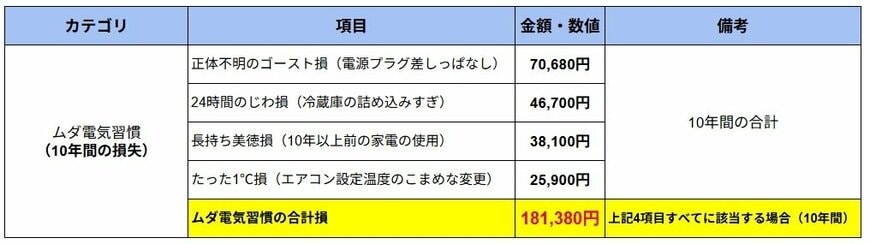 出所：株式会社Looop　プレスリリース「チリも積もれば大きな負担に！ 「電気代の思い込み」や 「正体不明のゴースト損」を筆頭とした“ムダ電気習慣”など 家計に響く「チリツモ電気」に迫る、調査結果を発表」を基にLIMO編集部作成
