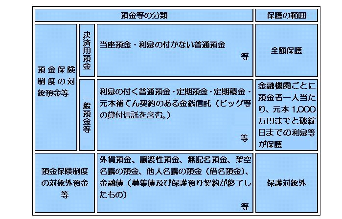 出所：金融庁「預金保険制度」