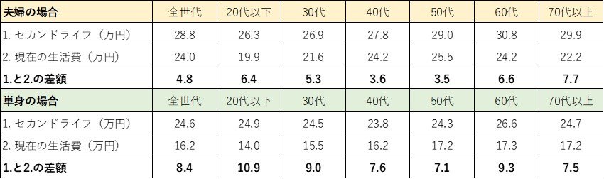 出所：ニッセイ インターネットアンケート～セカンドライフについて～（日本生命保険相互会社）
