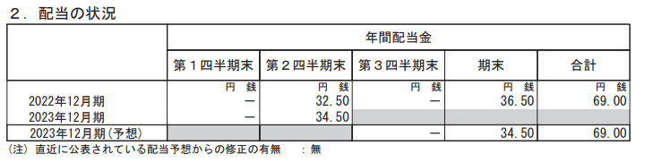 出所：キリンホールディングス株式会社「2023年12月期 第２四半期決算短信〔ＩＦＲＳ〕（連結）」