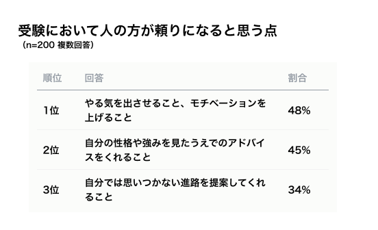 出所：Knock 教育AIラボ「受験での生成AIの活用についてアンケート調査」