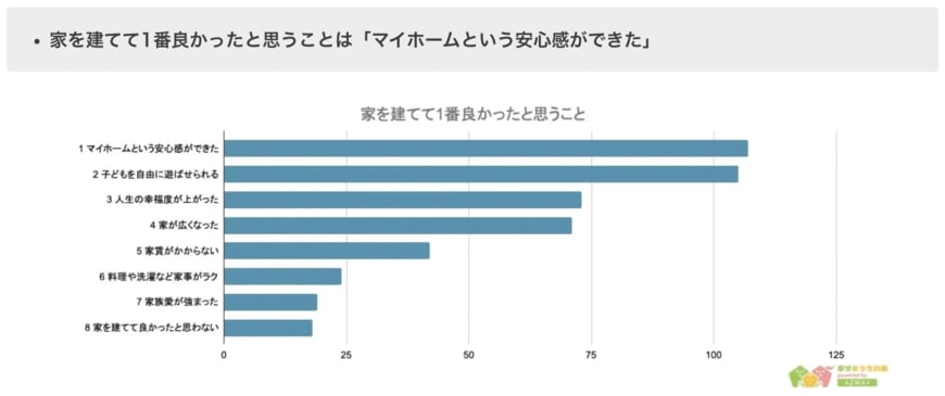 出所：株式会社AZWAY「【家を建てて1番良かったことランキング】男女500人アンケート調査」