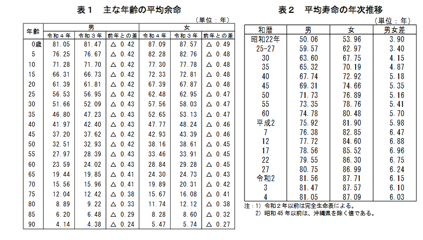 出所：厚生労働省「令和4年簡易生命表」