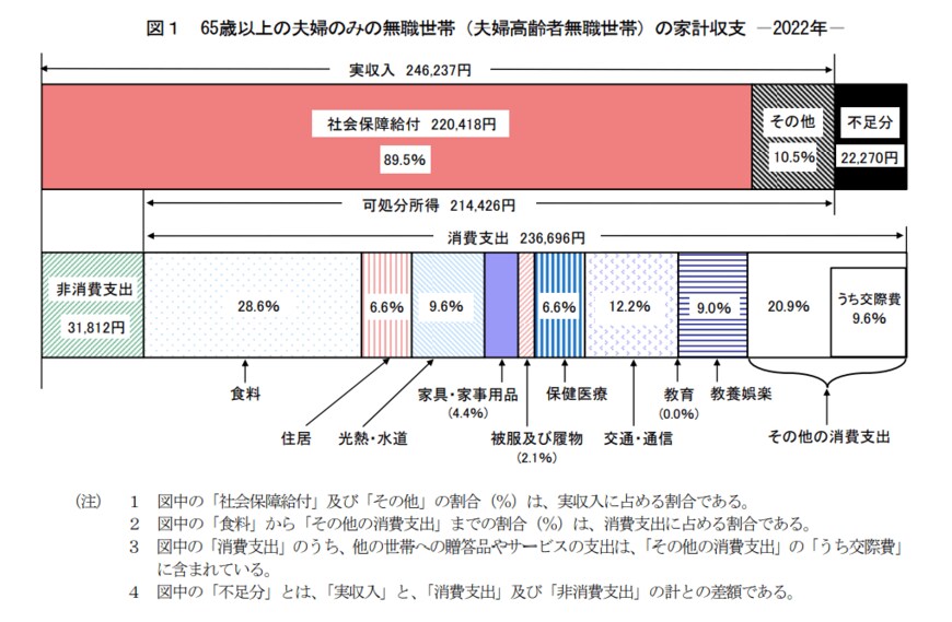 出所：総務省「家計調査報告 家計収支編 2022年（令和4年）平均結果の概要」