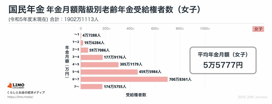 出所：厚生労働省年金局「令和3年度　厚生年金保険・国民年金事業の概況」をもとにLIMO編集部作成