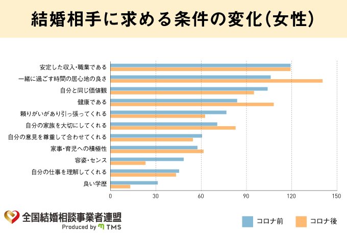 出典：全国結婚相談事業者連盟(TMS)(https://www.nakoudonet.com/)」（2022年1月13日公表）