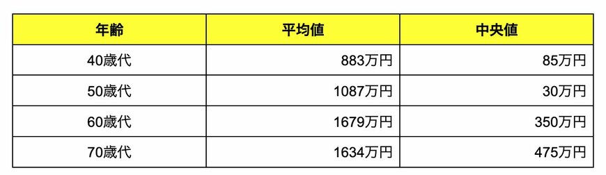 出所:金融経済教育推進機構「家計の金融行動に関する世論調査 2024年」をもとにLIMO編集部作成