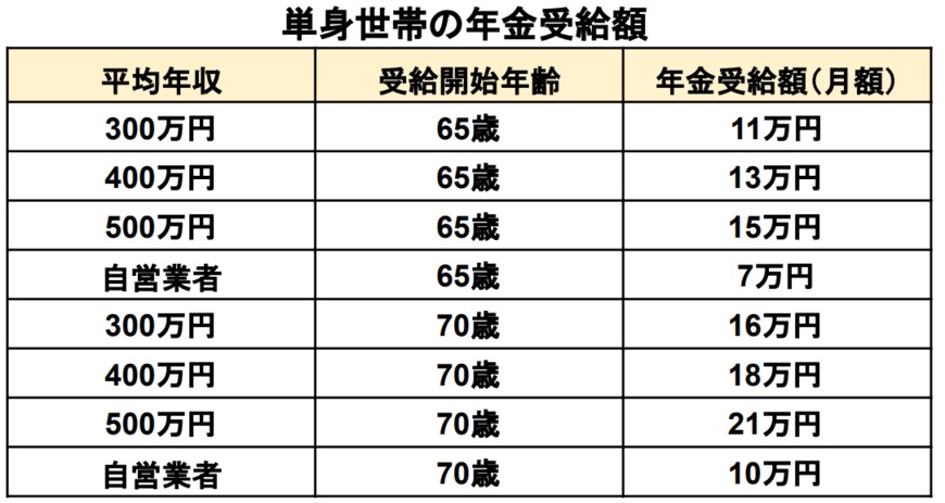 出所：厚生労働省「公的年金シミュレーター」をもとに筆者作成