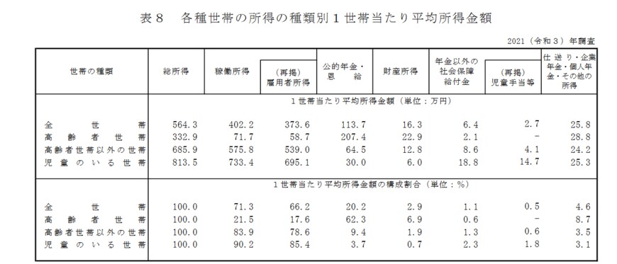 出所：厚生労働省「2021年　国民生活基礎調査の概況」